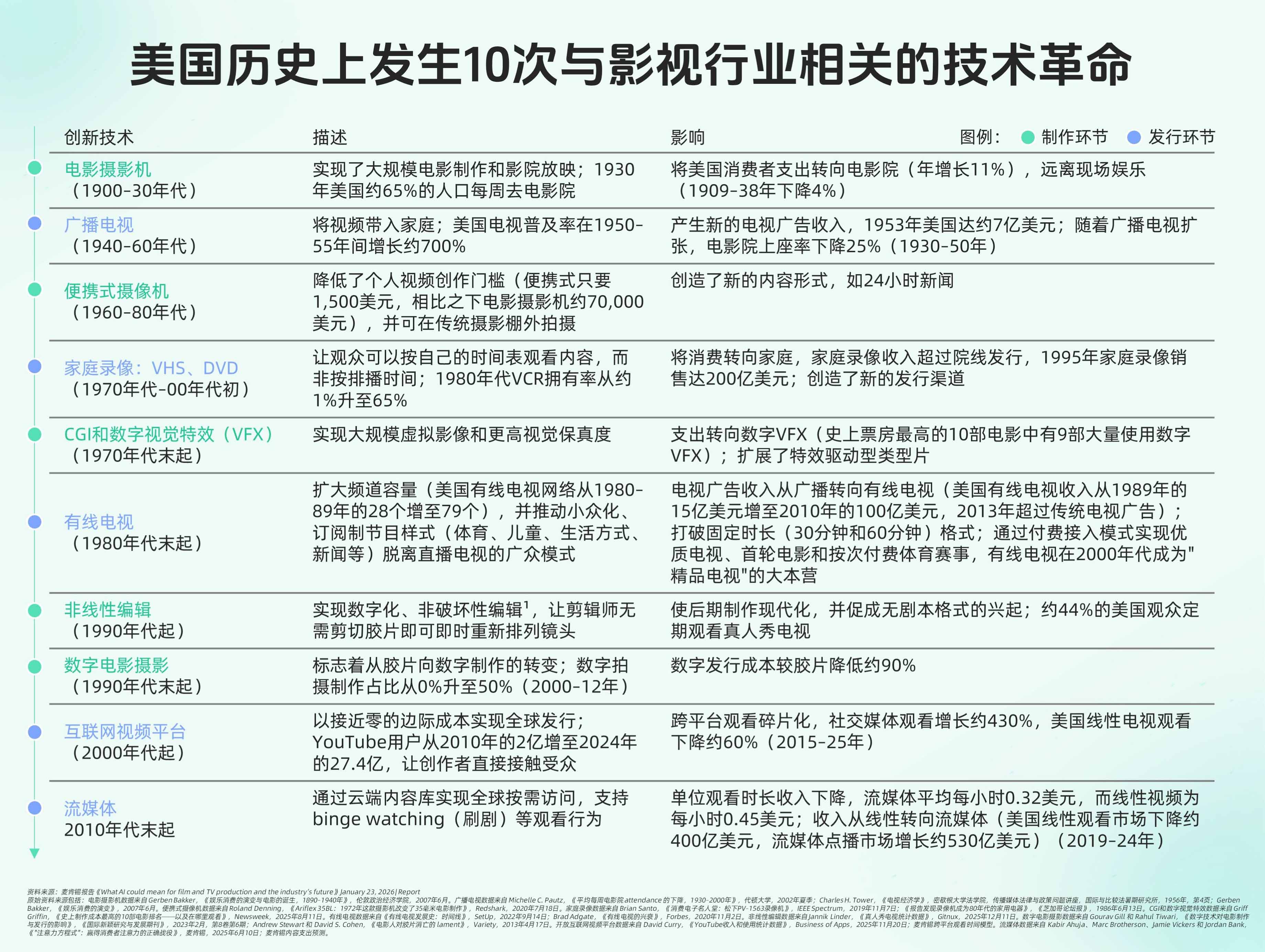 图表2：美国汗青上产生10次与影视行业有关的技术革命.jpg